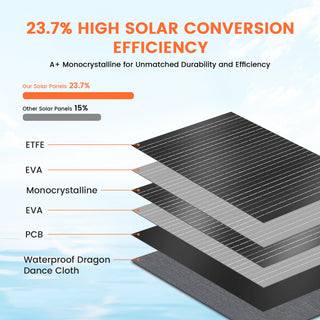CTOLITY SP100 ETFE 100W Portable Solar Panel